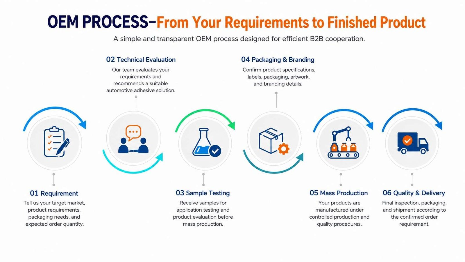 OEM automotive adhesive customization process CHEMPU